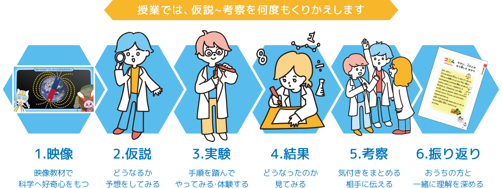 授業では、仮説〜考察を何度もくりかえします