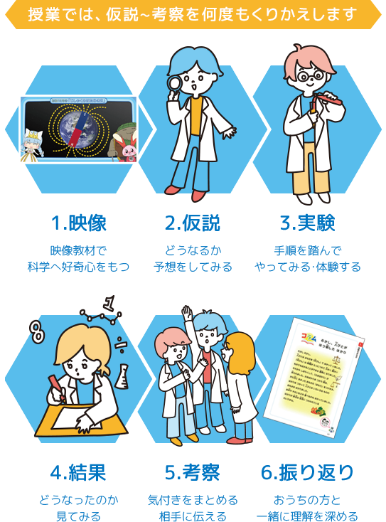 授業では、仮説〜考察を何度もくりかえします