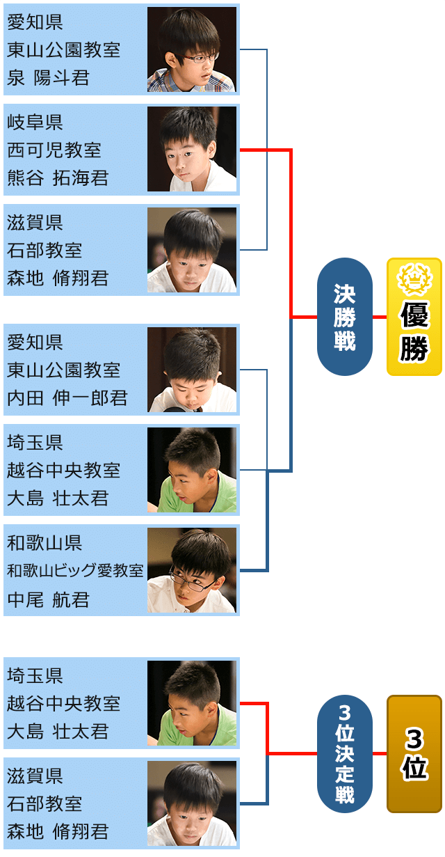 トーナメント表