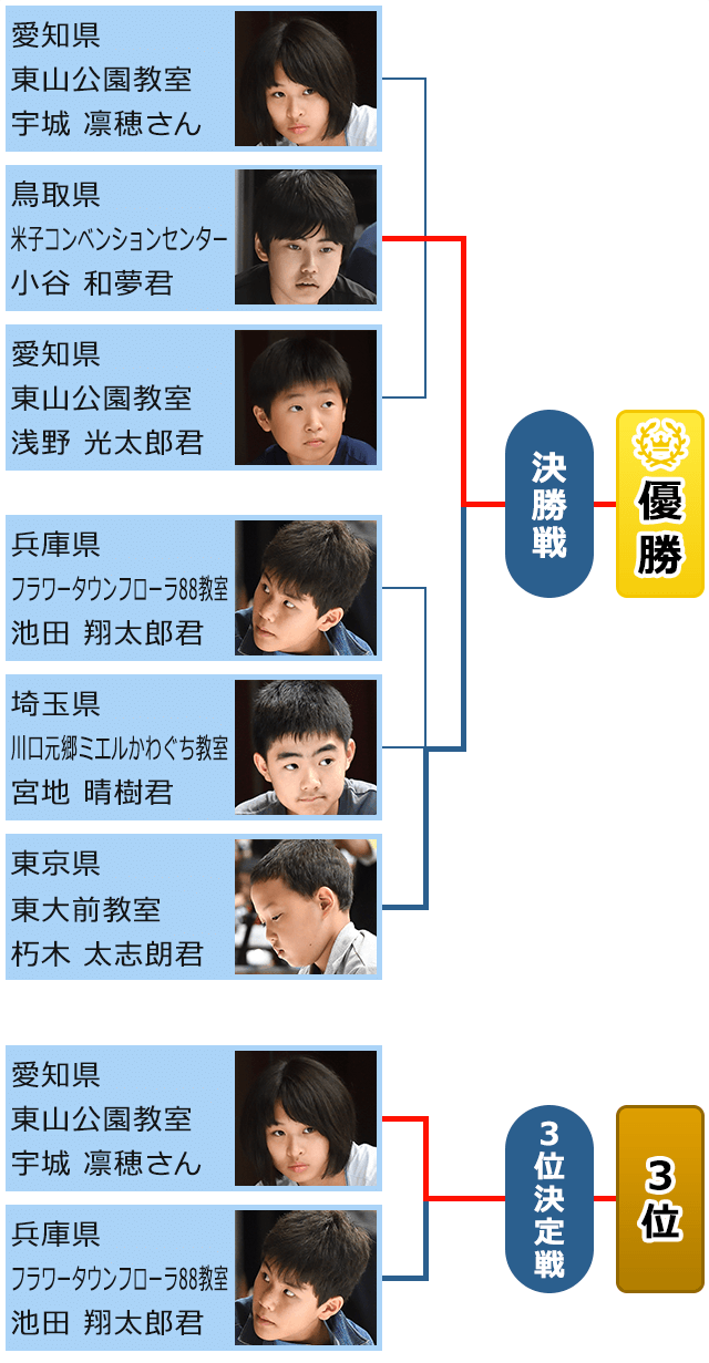 トーナメント表