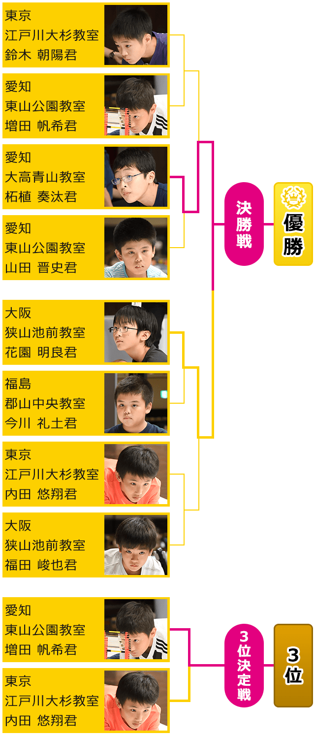 トーナメント表