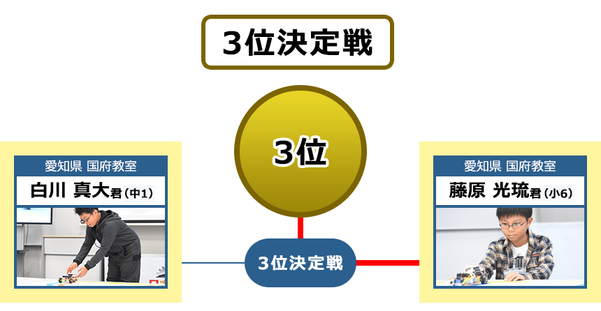 トーナメント表画像2