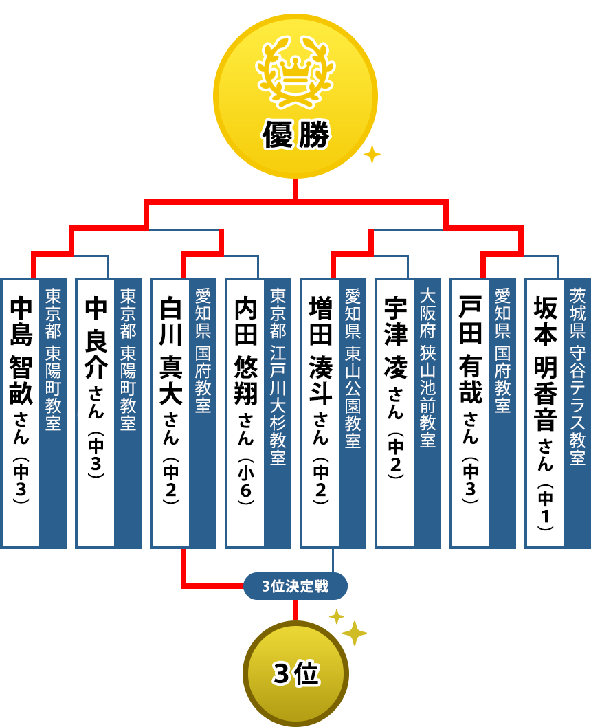 トーナメント表画像